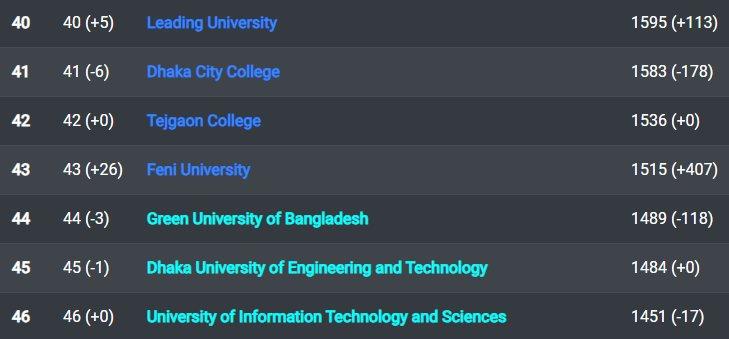 আবারো কয়েক ধাপ এগিয়ে গেল ফেনী ইউনিভার্সিটি